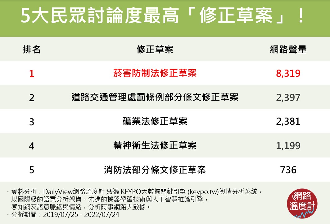 5大民眾討論度最高「修正草案」。（圖／網路溫度計）   