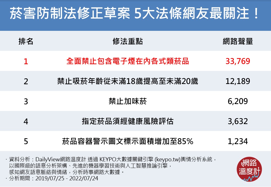 菸害防制法修正草案，5大法條網友最關注。（圖／網路溫度計）