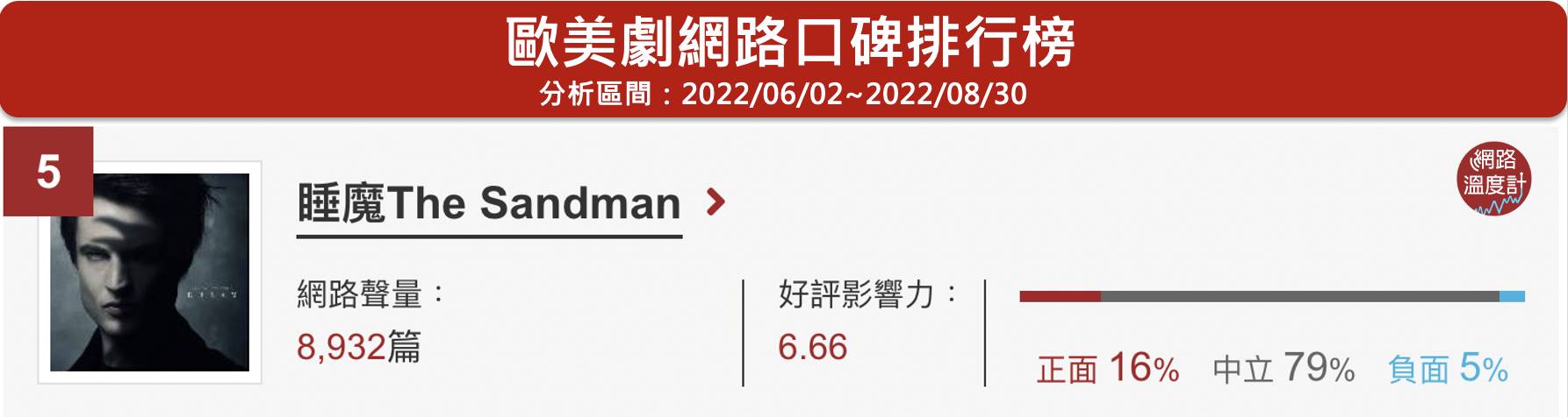 《睡魔》位於網路溫度計歐美劇口碑排行榜第5名。（圖／網路溫度計）