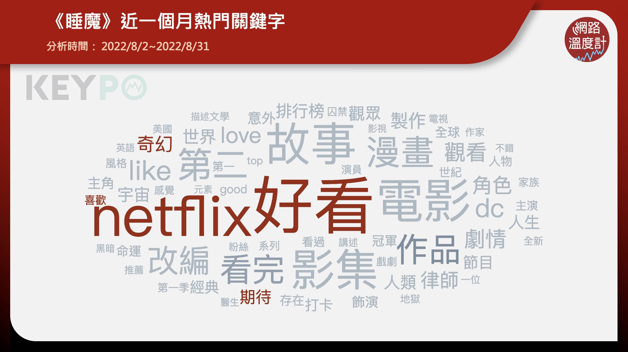 《睡魔》近一個月熱門關鍵字。（圖／網路溫度計）