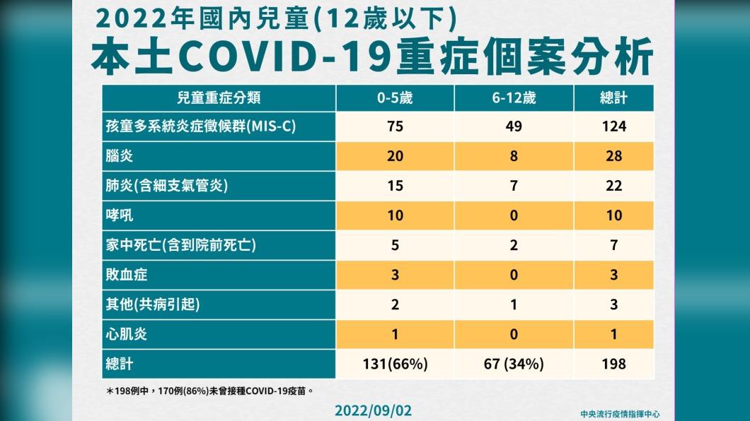 2022年國內兒童(12歲以下)本土COVID-19重症個案分析。(圖/中央流行疫情指揮中心