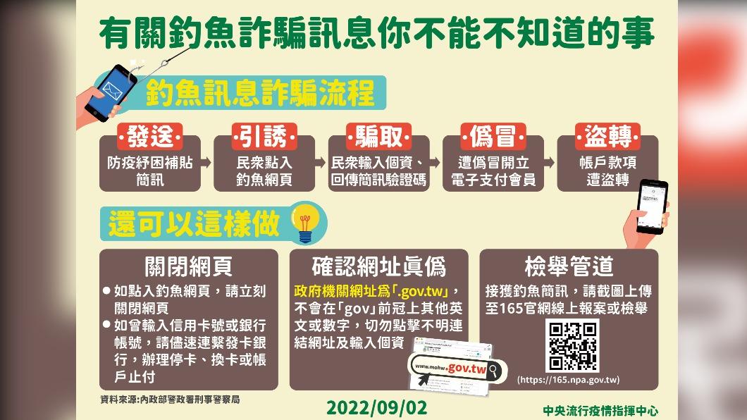有關釣魚詐騙訊息你不能不知道的事。(圖/中央流行疫情指揮中心)