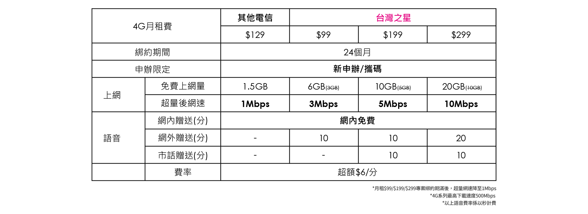 台灣之星祭出月租99元優惠。(圖/翻攝自台灣之星官網)