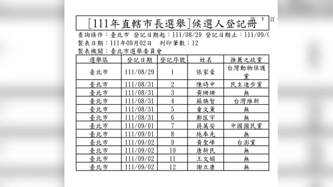 台北市選委會統計，年底台北市長共12人登記參選。（圖／北市選委會提供）