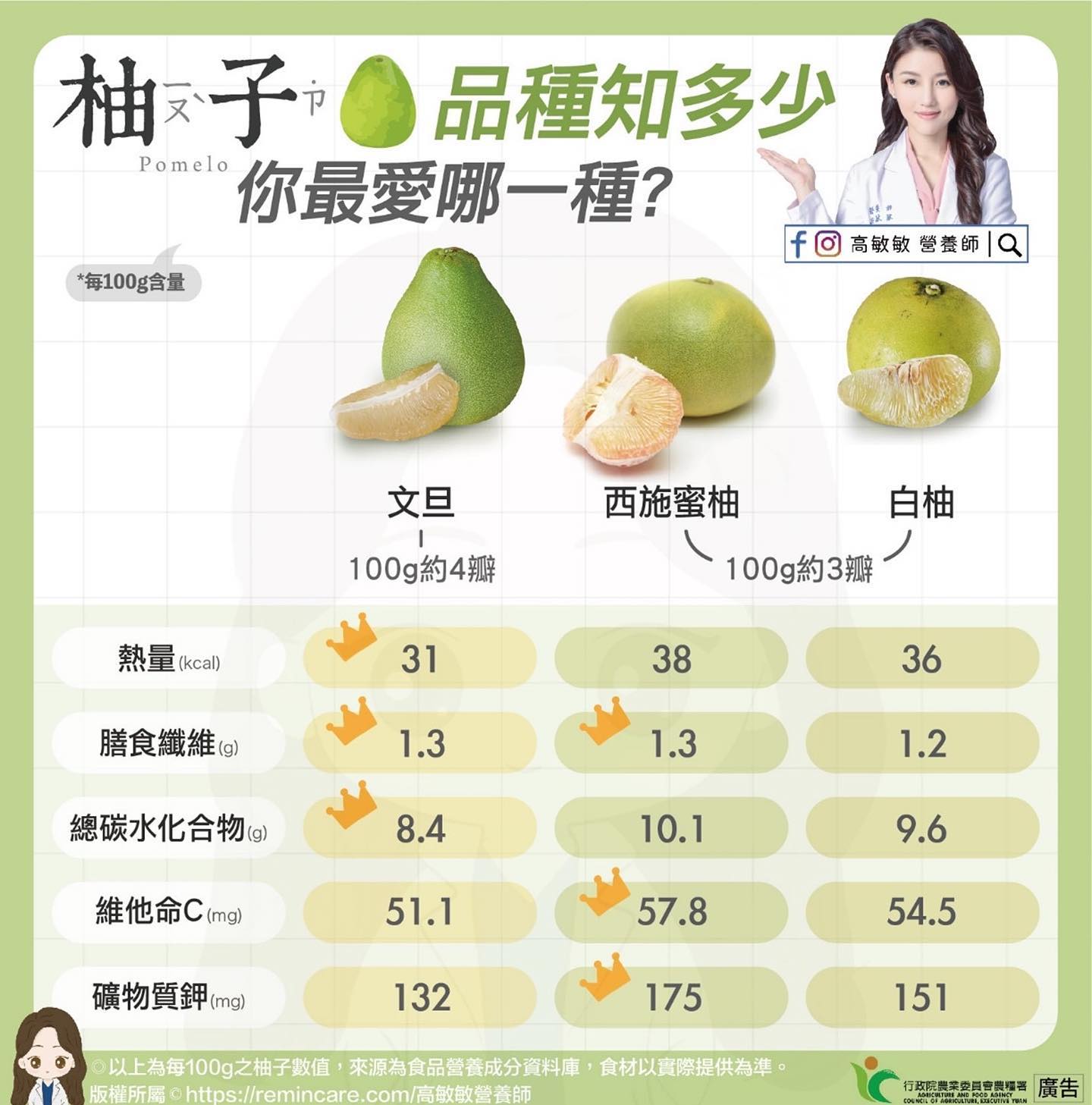3種類文旦的營養檔案。(圖/翻攝自高敏敏營養師臉書)