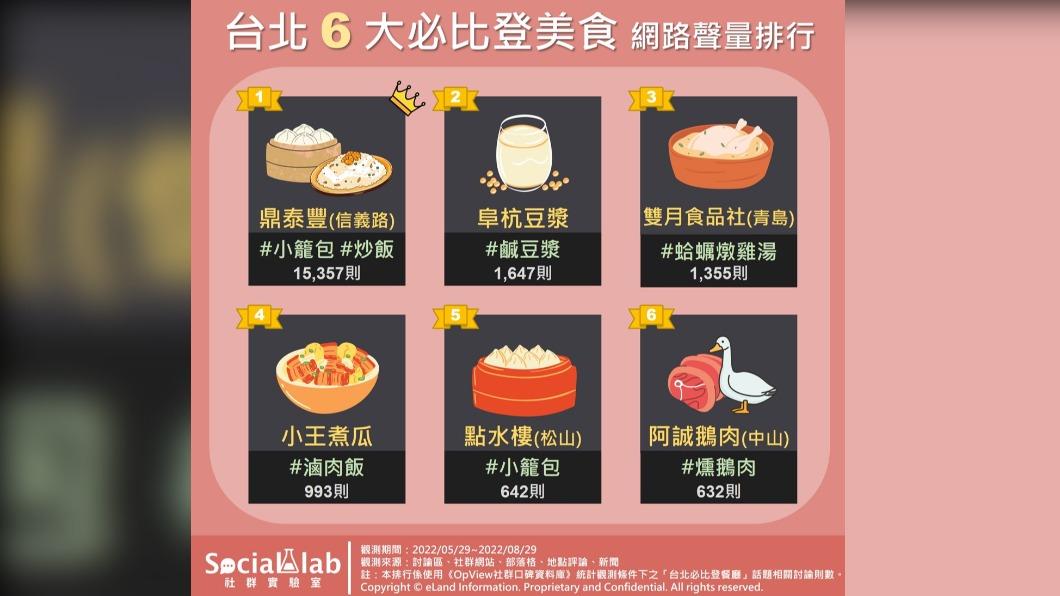 台北六大必比登餐廳網路聲量排行。(圖/社群實驗室)