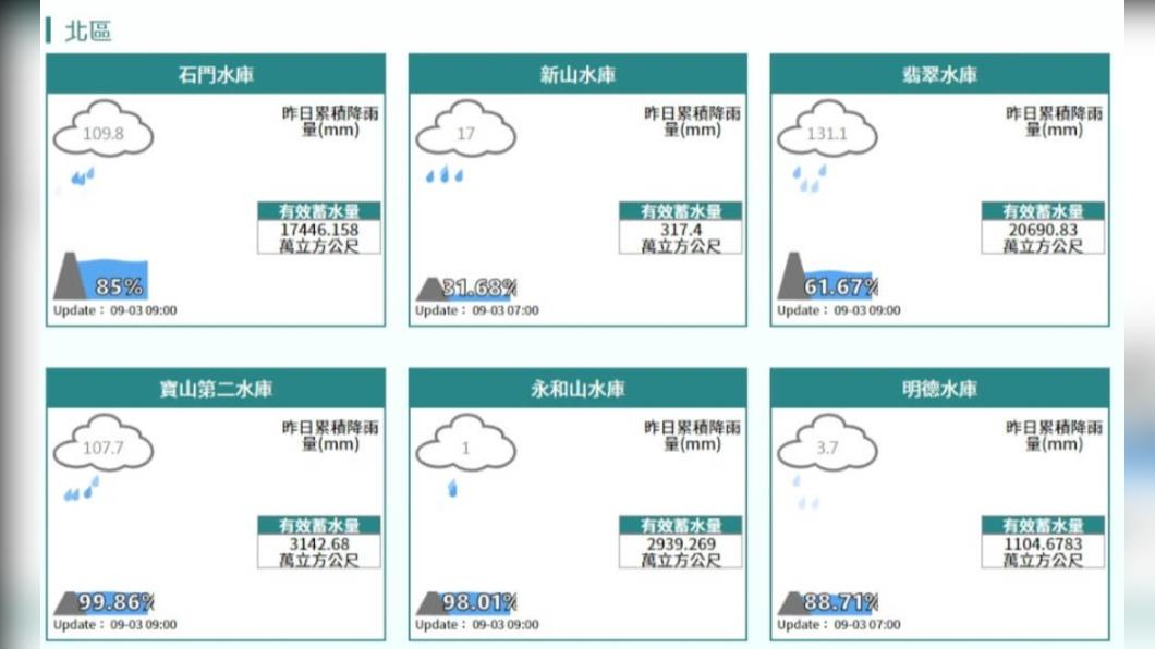 颱風軒嵐諾雨有下進水庫嗎? 「全台水情」一次看