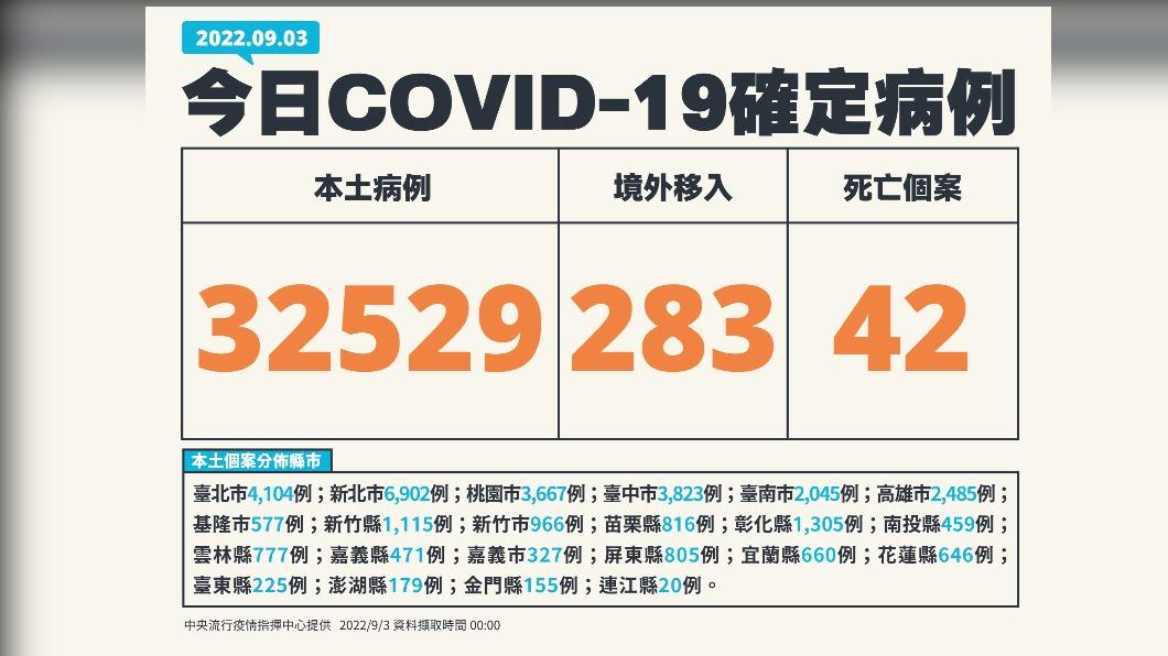 今（3）日新增本土32529例、境外移入283例、42死亡。（圖／中央流行疫情指揮中心）