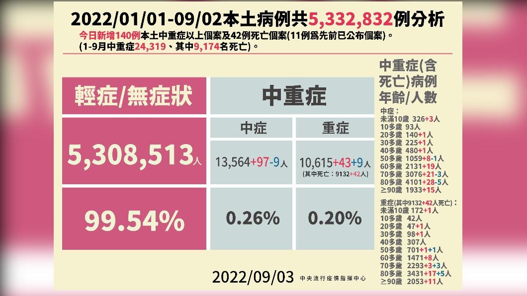 本土病例共5332832例分析。（圖／中央流行疫情指揮中心）