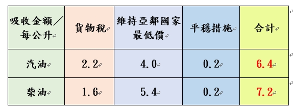 汽、柴油吸收金額。（圖／中油公司提供）