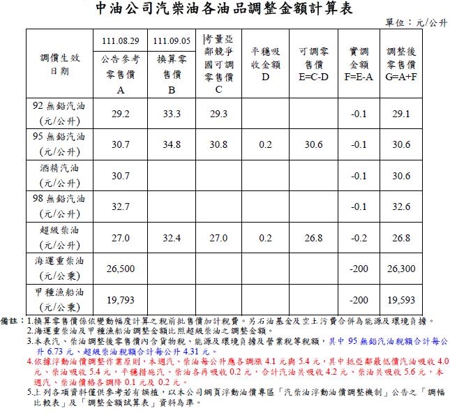 汽、柴油各油品調整金額計算表。（圖／中油公司提供）