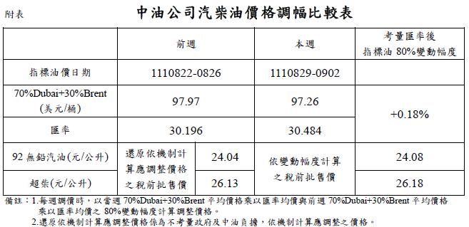 汽、柴油價格調幅比較表。（圖／中油提供）