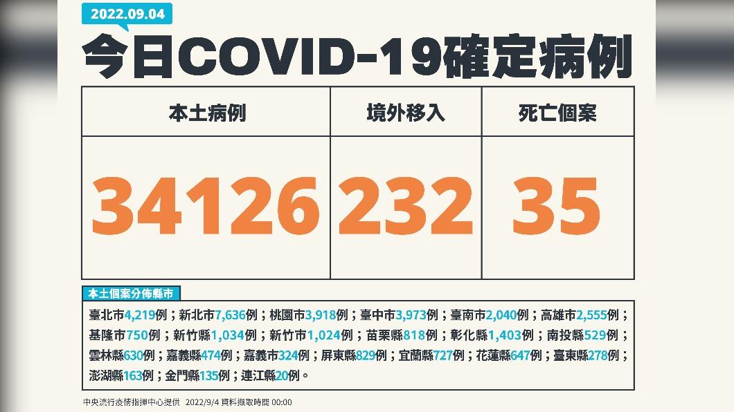 今(4)日新增本土34126例、境外移入232例、35人死亡。(圖/中央流行疫情指揮中心)
