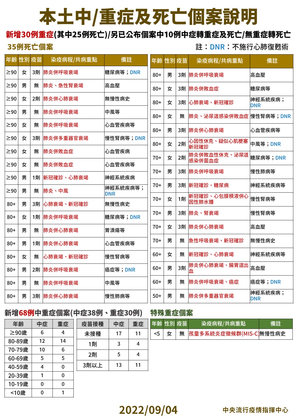 本土中/重症及死亡個案說明。(圖/中央流行疫情指揮中心)