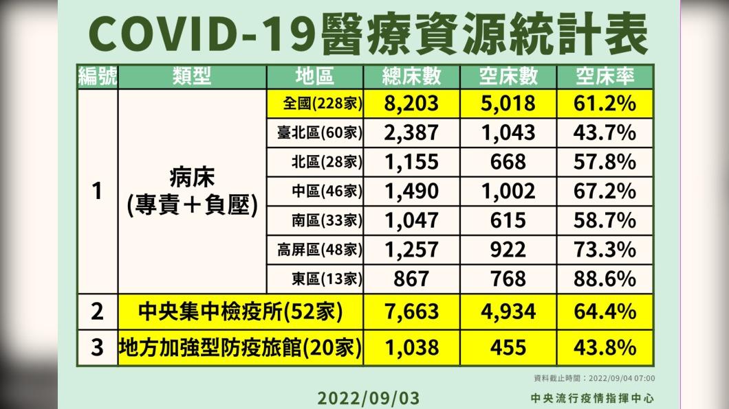 COVID-19醫療資源統計表。(圖/中央流行疫情指揮中心)
