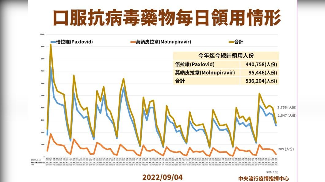 口服抗病毒藥物每日領用情形。(圖/中央流行疫情指揮中心)