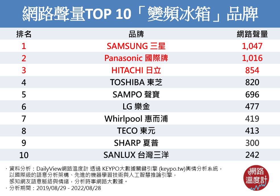 網路聲量TOP10變頻冰箱排名。 (圖/網路溫度計)