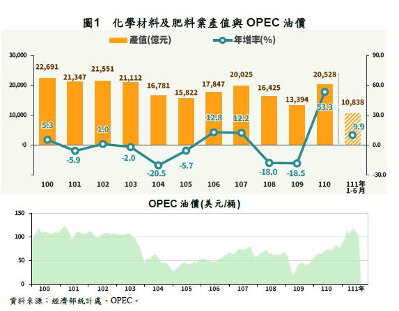 化學材料及肥料業產值與OPEC油價。（圖／經濟部提供）