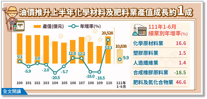 化學材料及肥料業產值成長約1成。（圖／經濟部提供）