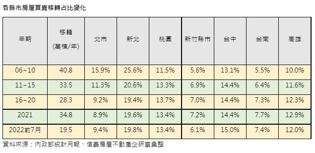 各縣市房屋買賣移轉占比變化。(圖/信義房屋提供)