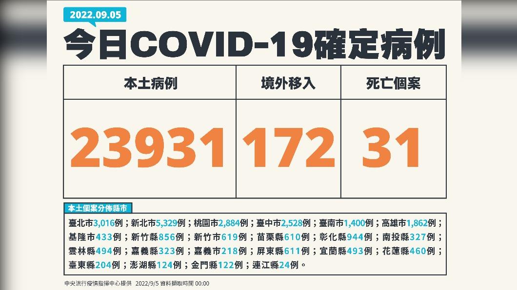 今(5)日新增本土23931例、境外移入172例、31例死亡。(圖/中央流行疫情指揮中心)