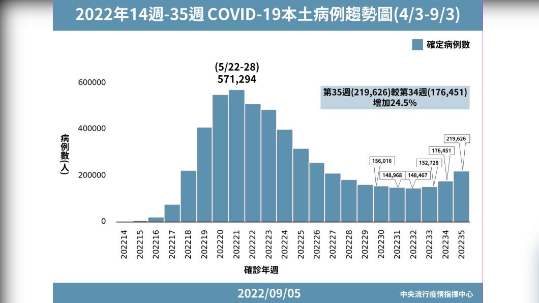 2022年14週-35週 COVID-19本土病例趨勢圖。(圖/中央流行疫情指揮中心)