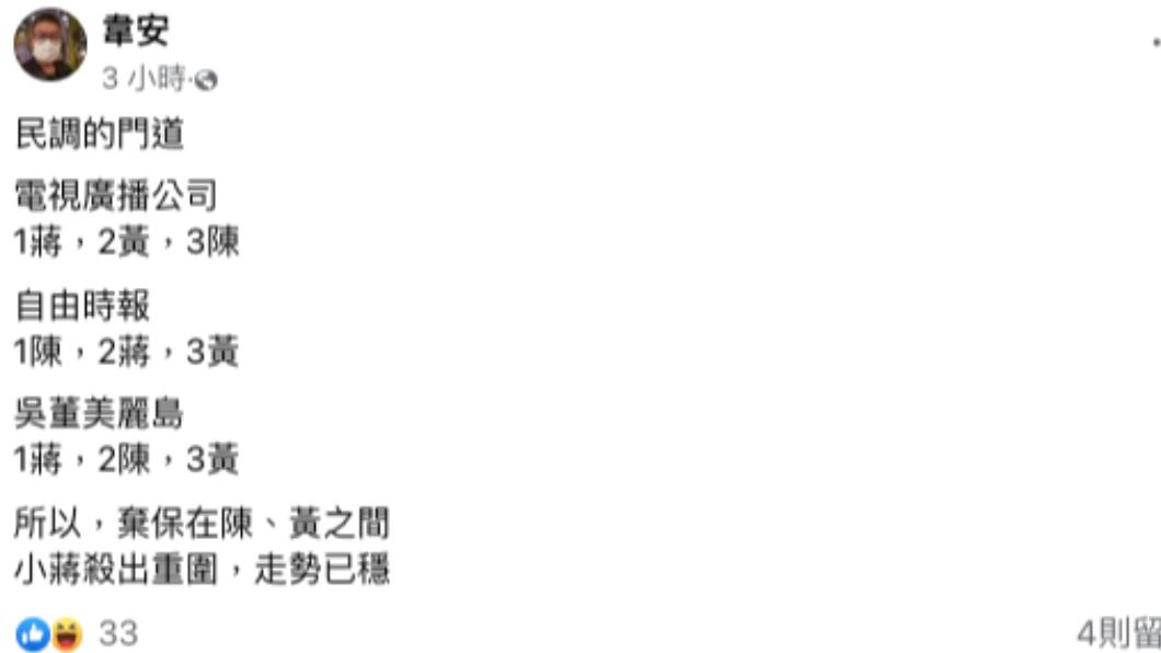 資深媒體人韋安今(5)日從近期多份台北市長民調與預測分析,蔣萬安已殺出重圍、走勢已穩,並斷言,「棄保」將會在黃珊珊與民陳時中之間發生。(圖/韋安臉書)