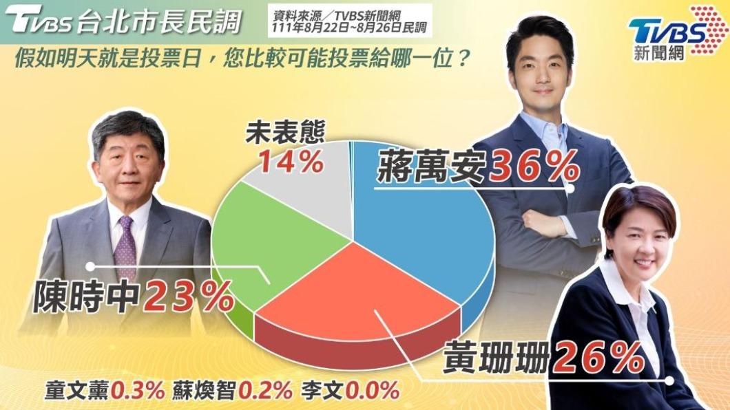 《TVBS民調中心》最新調查結果顯示,國民黨蔣萬安支持度為36%,無黨籍黃珊珊則獲26%支持度,至於民進黨陳時中為23%。(圖/TVBS)