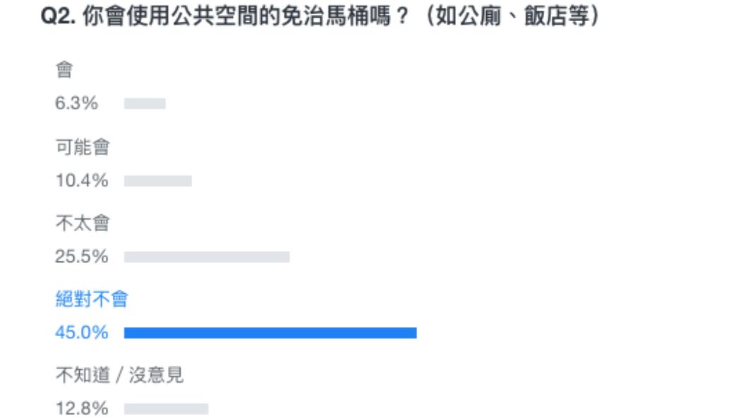 《Yahoo》今(5)日起至9日以「你對現居城市的公廁滿意嗎?」做民調,其中,針對「你會使用公共空間的免治馬桶嗎?(如公廁、飯店等)」,有高達70.4%的網友表示不買單(24.7%不太會,45.7%絕對不會)。(圖/Yahoo民調)
