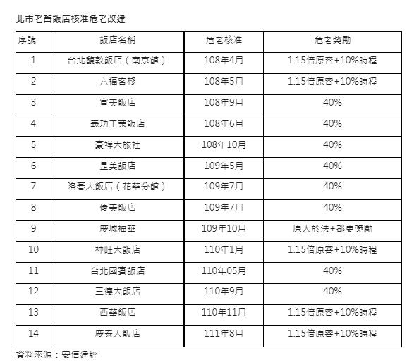 北市老舊飯店核准危老改建。(圖/信義房屋提供)