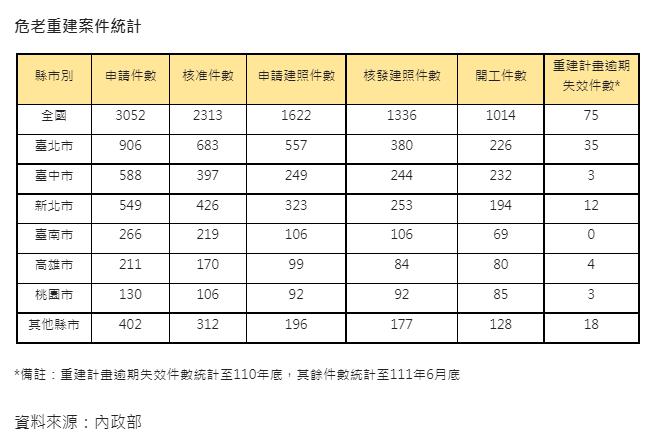 危老重建案件統計。(圖/信義房屋提供)