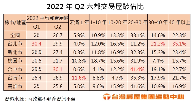 2022年Q2六都交易屋齡佔比。(圖/台灣房屋提供)