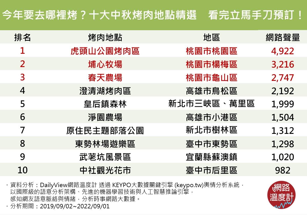 中秋烤肉地點精選TOP10。(圖/網路溫度計)