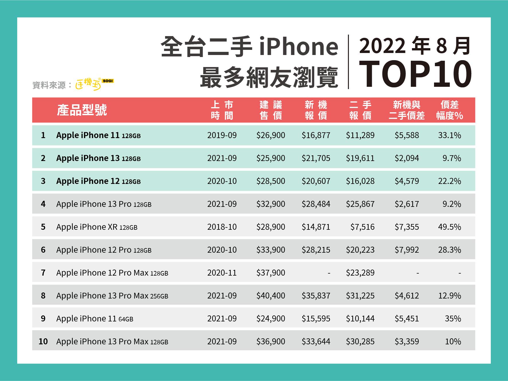 2022年8月全台二手iPhone 最多網友瀏覽TOP10。(圖/手機王提供)