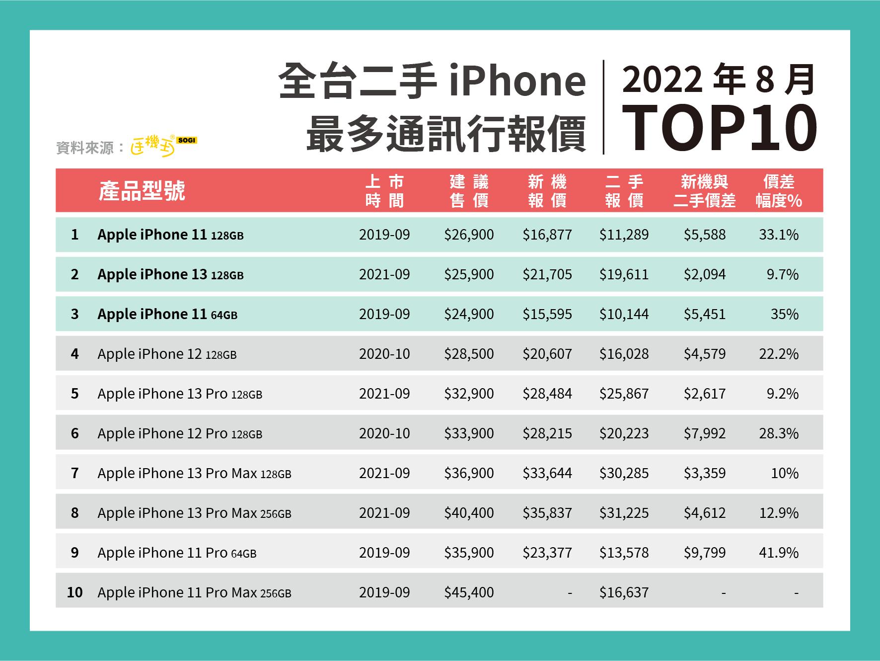 2022年8月全台二手iPhone 最多通訊行報價TOP10。(圖/手機王提供)