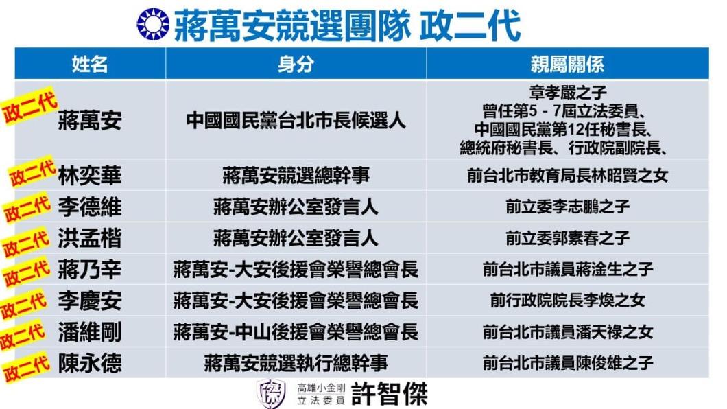 許智傑曝光蔣萬安競選團隊名單。(圖/翻攝自許智傑臉書)