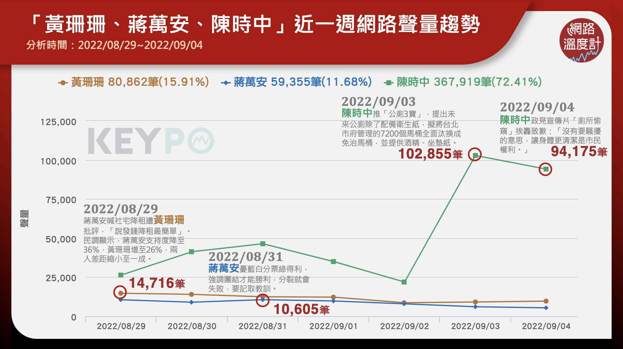 黃珊珊、蔣萬安、陳時中近期網路聲量趨勢。（圖／網路溫度計）