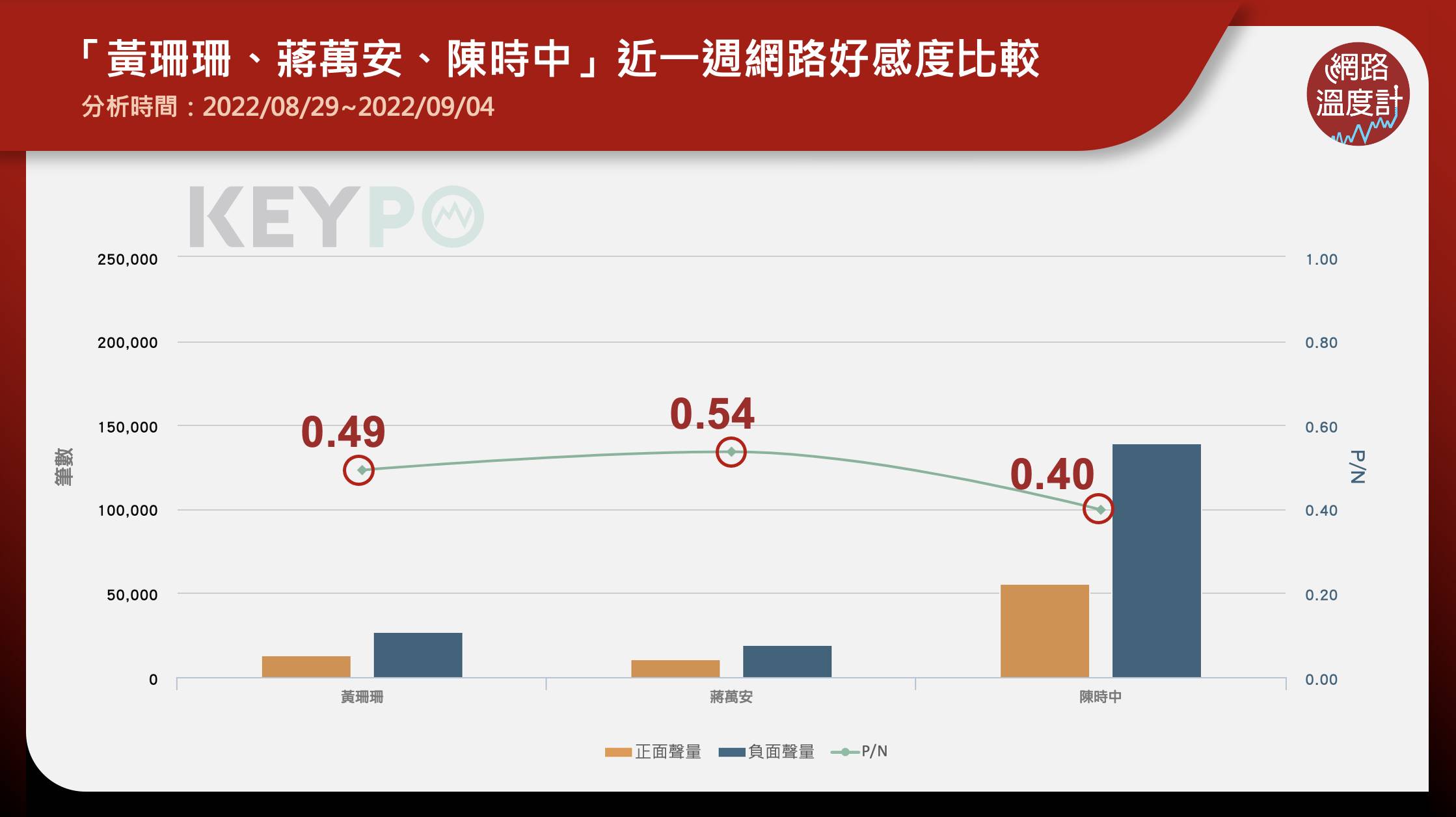 黃珊珊、蔣萬安、陳時中近期好感度比較。（圖／網路溫度計）