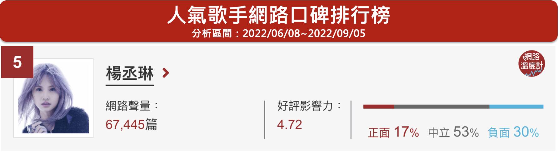 「楊丞琳」位居網路溫度計的人氣歌手網路口碑第5名。（圖／網路溫度計）
