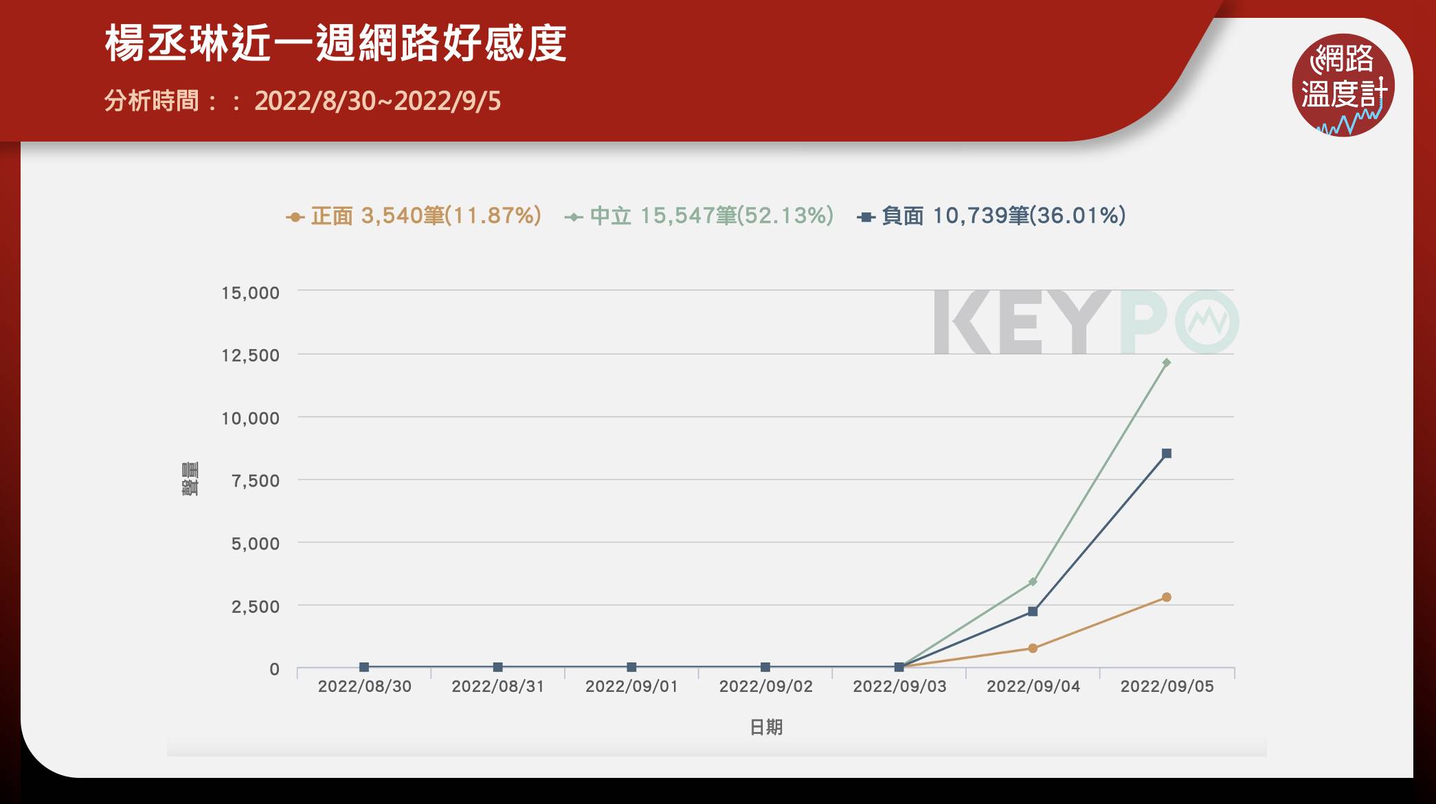 楊丞琳近一週網路好感度。（圖／網路溫度計）