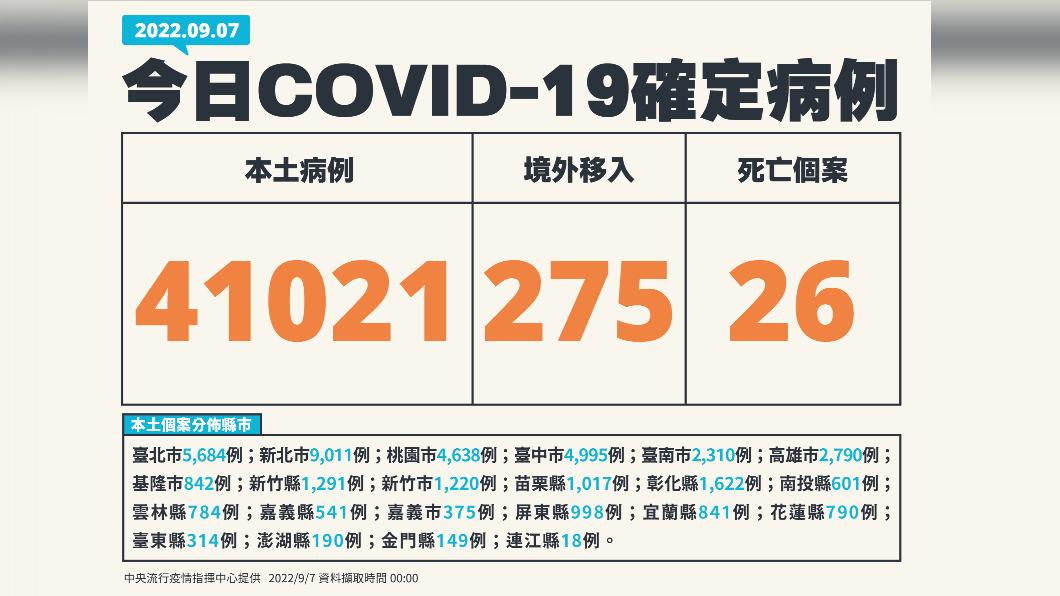 今(7)日新增本土41021例、境外移入275例、26死亡。(圖/中央流行疫情指揮中心)