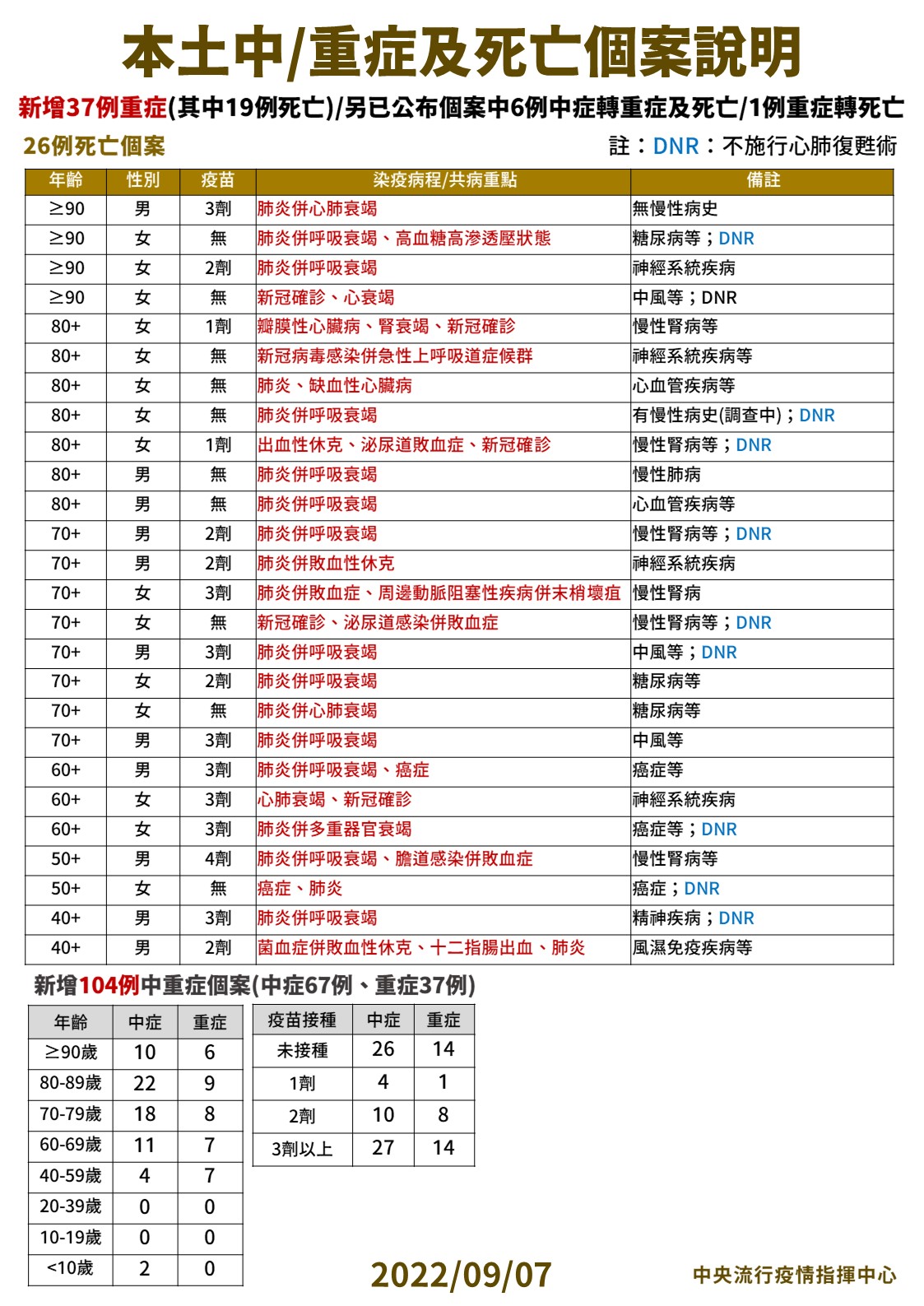 本土中／重症及死亡個案說明。（圖/中央流行疫情指揮中心）