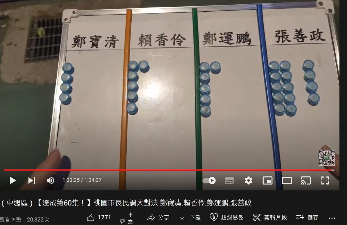 桃園中壢街頭民調結果。(圖/翻攝自「桃園孫先生」YouTube)