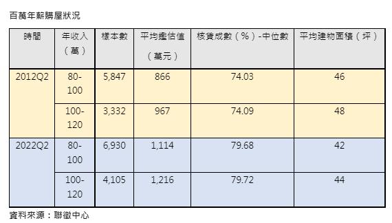 百萬年薪購屋狀況。(圖/信義房屋提供)