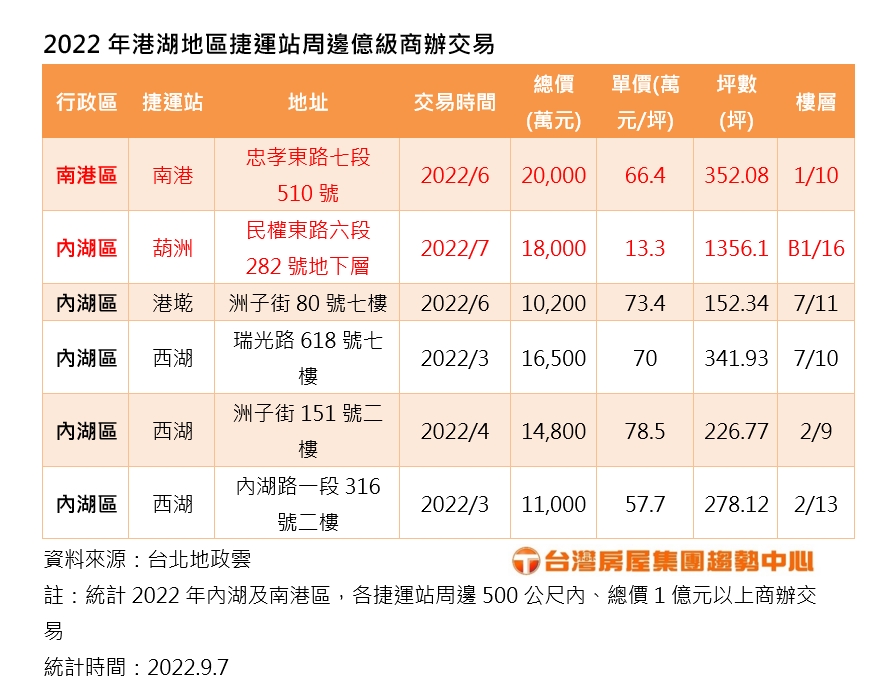 2022年港湖地區捷運站周邊億級商辦交易。（圖／台灣房屋提供）