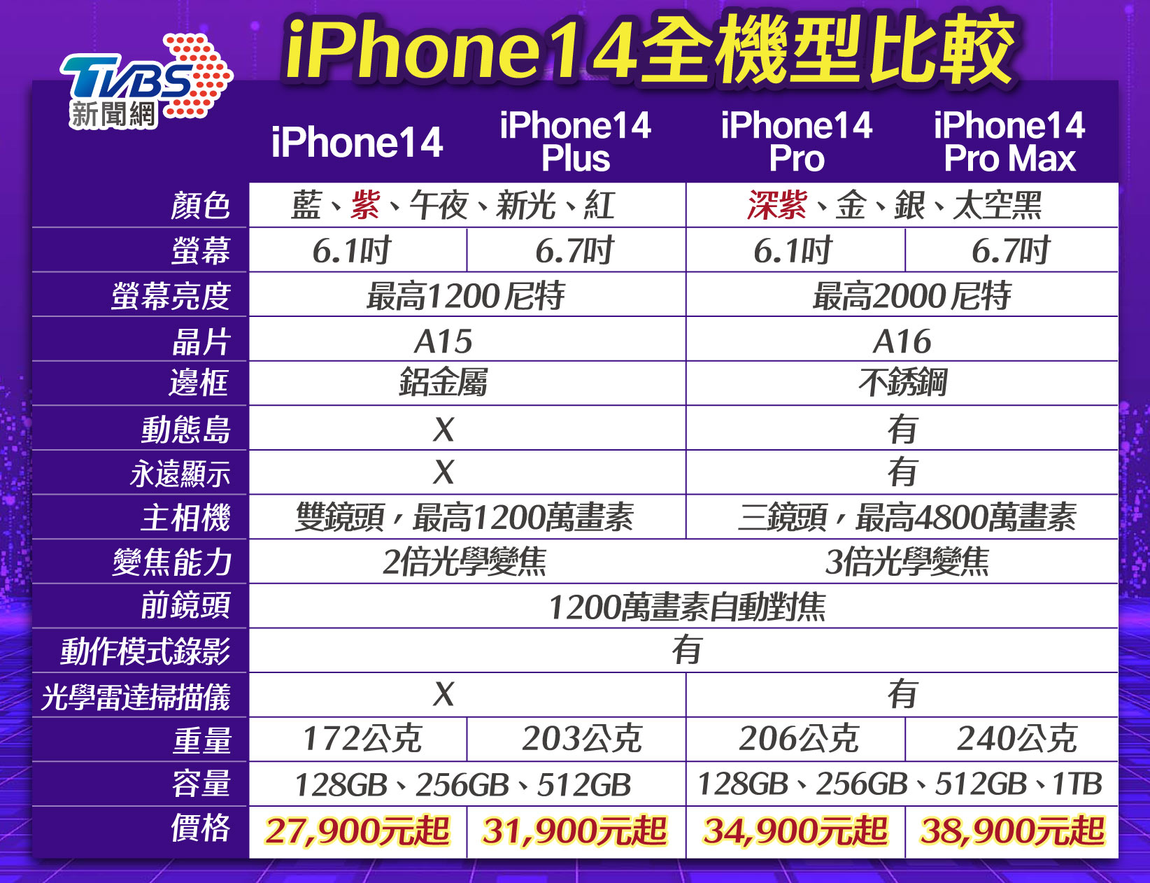 iPhone 14全機型比較。(圖/TVBS)