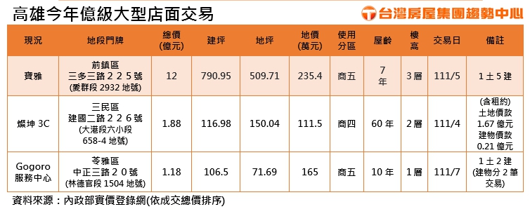 高雄今年億級大型店面交易。(圖/台灣房屋提供)