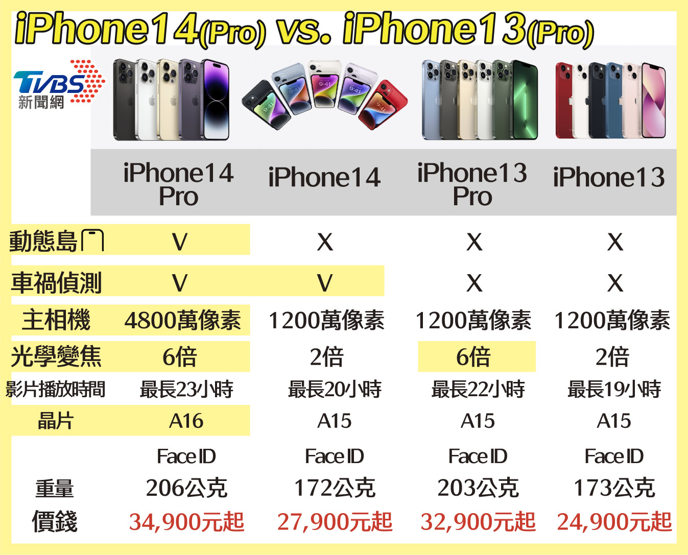 iPhone 14 pro與iPhone 13 pro比較。(圖/TVBS)