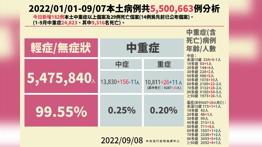 本土中/重症及死亡個案說明。(圖/中央流行疫情指揮中心)