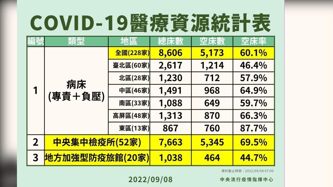 COVID-19醫療資源統計表。(圖/中央流行疫情指揮中心)